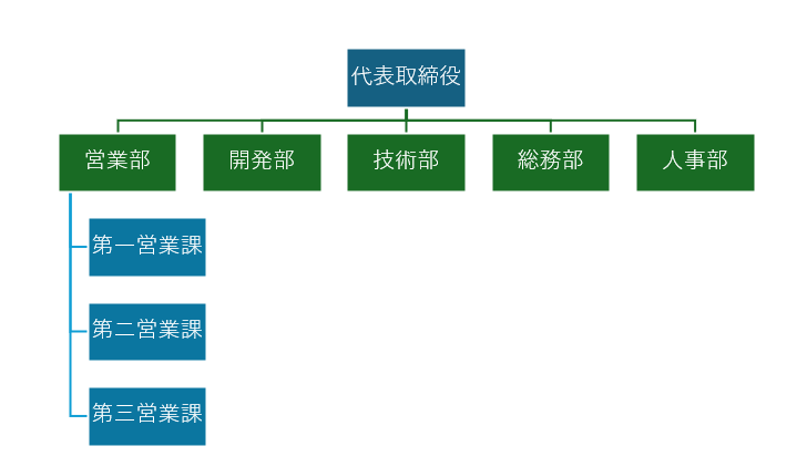 スマートアートで作成した「組織図」