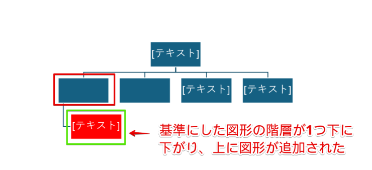 図形の階層が1つ下がり、上に図形が追加された