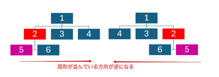 図形が並んでいる方向が逆になる