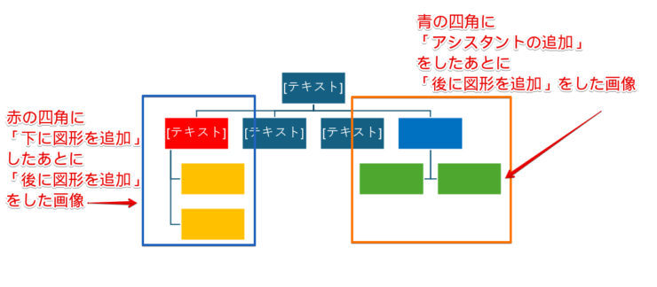 「下に図形を追加」と「アシスタントの追加」の違い