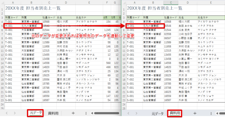 元のデータが変更されれば参照先のデータも連動して変更