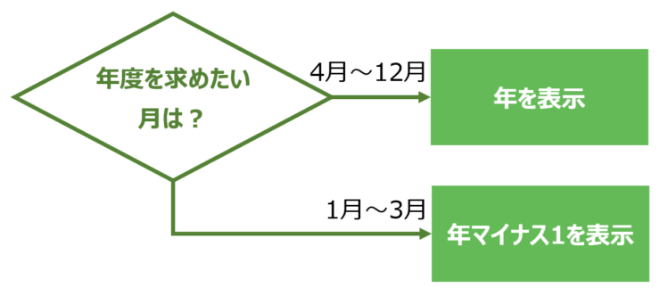 4月～12月と1月～3月で分岐