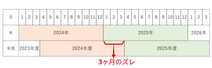 4月始まりの年度と、1月始まりの年の関係性