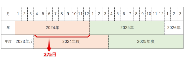 4月1日から”次の年”である1月1日までの日数は275日