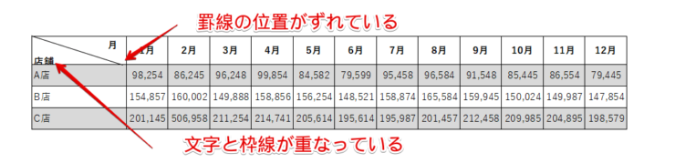 文字と枠線が重なり、文字が切れている