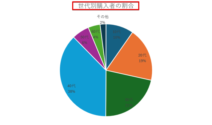 グラフタイトルを入力する