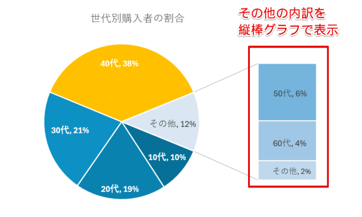 補助縦棒付き円グラフ