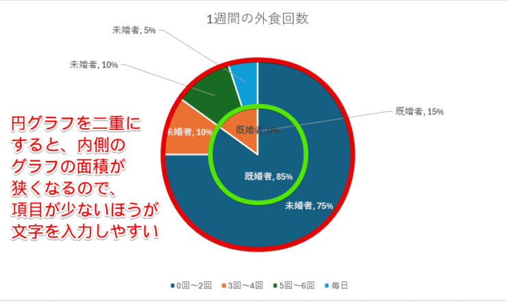 内側と外側のグラフの面積の違い