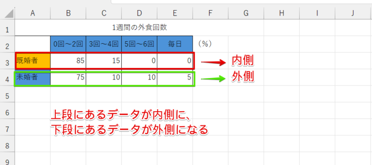 表の上段が内側、下段が外側になる