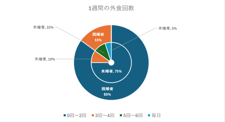 順番を入れ替える前の二重の円グラフ