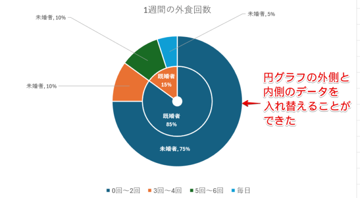 外側と内側のデータの位置が入れ替わった