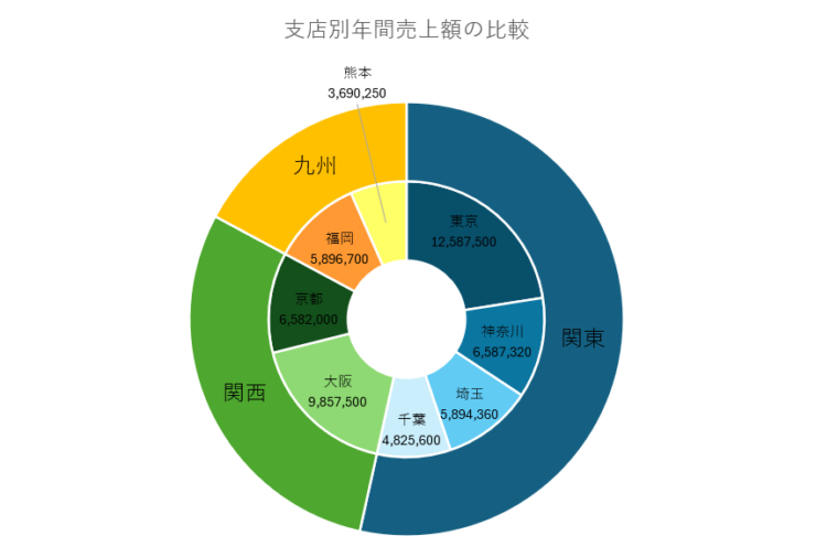 エリア分けした支店別売上額