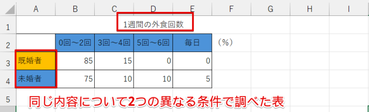 同じ内容を2つの異なる条件で調べたときの表