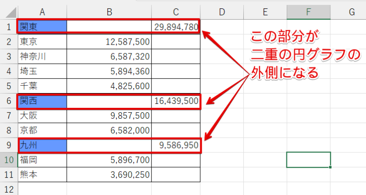 エリア分けと支店別の2段階で売上額をまとめた表