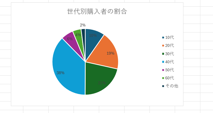 円グラフに「パーセント」が表示された