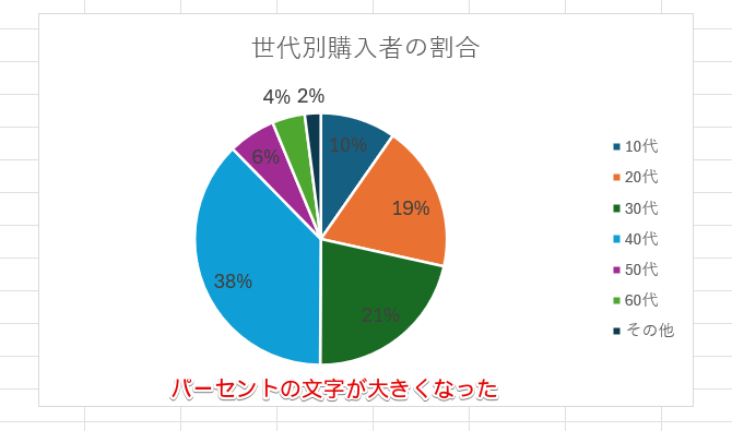 パーセントの数字が大きくなった