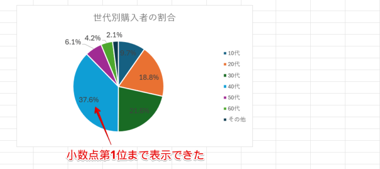 小数点第1位までの数字が表示された