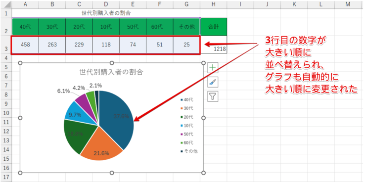 大きい順に並び替えられた