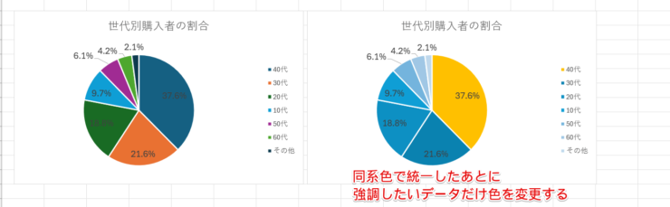 協調したいデータだけ色を変更した円グラフ