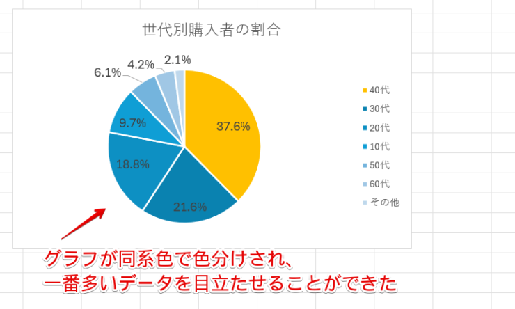 強調したい系列だけ色が変更された