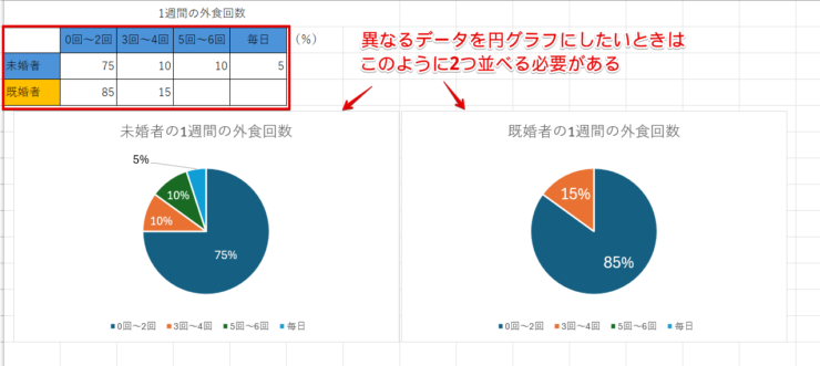 一重の円グラフの場合、円グラフを2つ並べる必要がある