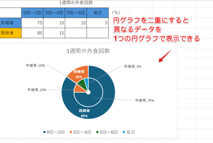 円グラフを二重にすると1つの円グラフで違うデータを表示できる