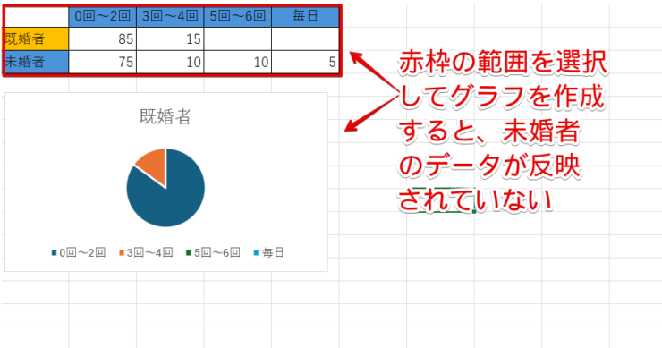 未婚者のデータが反映されていない