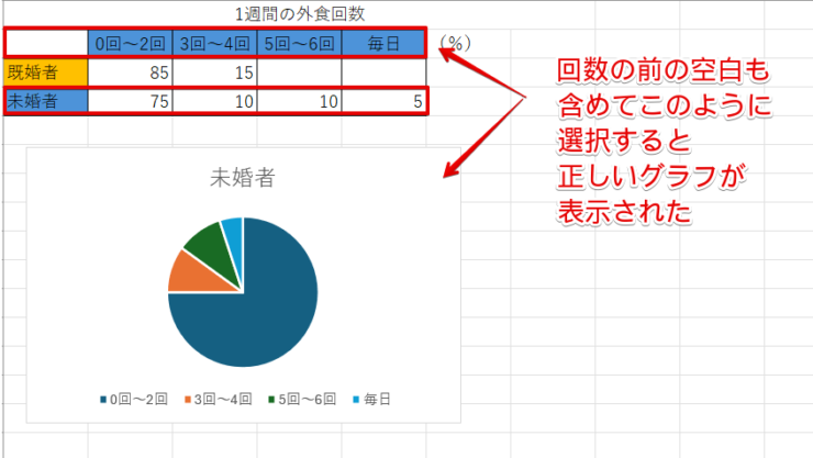 回数の前の空白セルを含めた範囲を選択した円グラフ