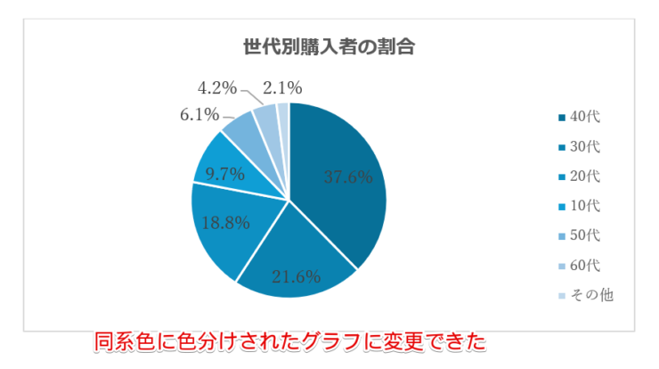 同系色に色分けされたグラフに変更できた