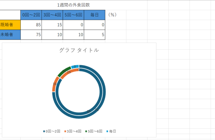 設定を変更する前のドーナツグラフ