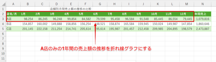 「店舗別月間売上額の推移の比較」の表データ