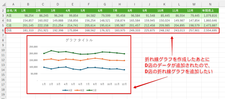 追加されたD店のデータの折れ線グラフを追加したい