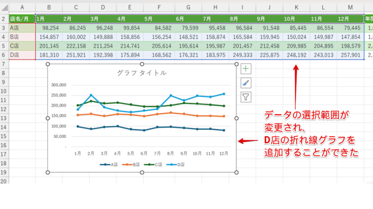 折れ線グラフにD店のデータが追加された