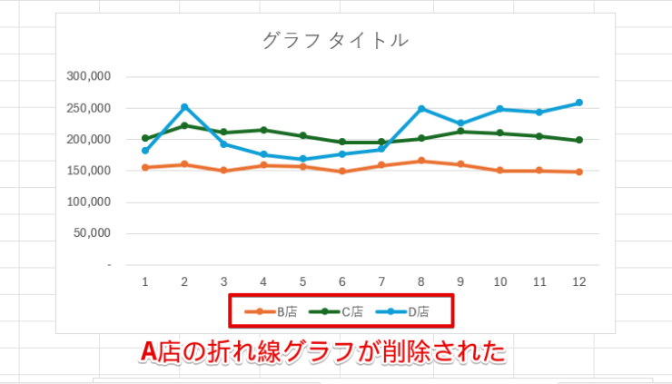 A店の折れ線グラフが削除された