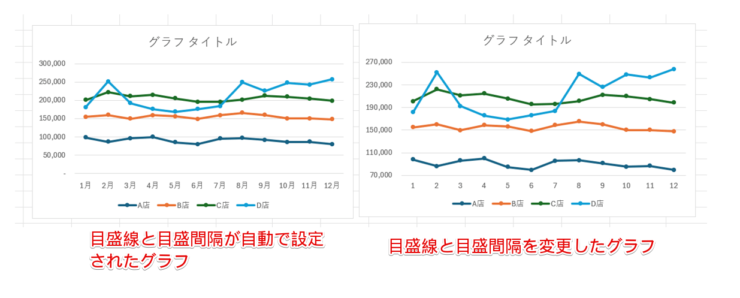 目盛線・目盛間隔が異なるグラフの比較