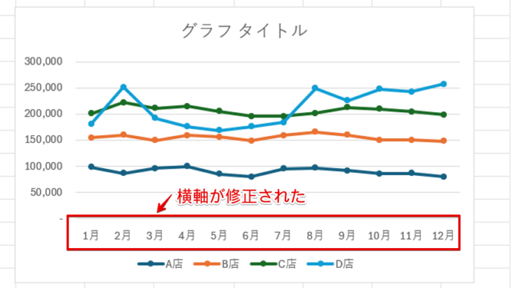 横軸が修正された