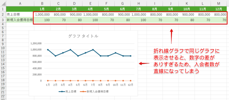 桁が大きく異なるデータを折れ線グラフにしたもの