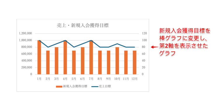 折れ線グラフと棒グラフの複合グラフ