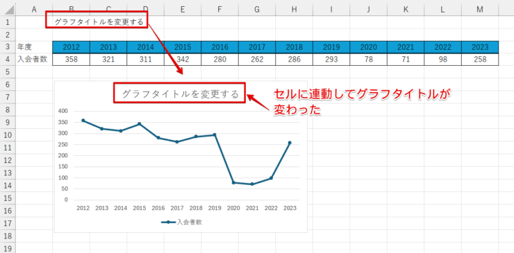 セルと連動してグラフタイトルが変更された