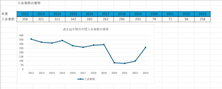 年間の入会者数の表とグラフ