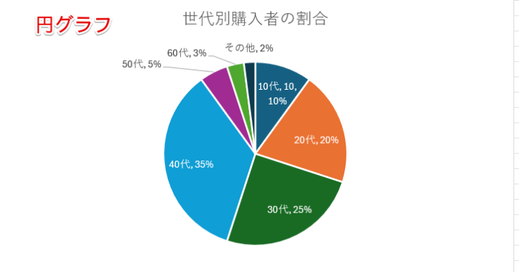 円グラフ