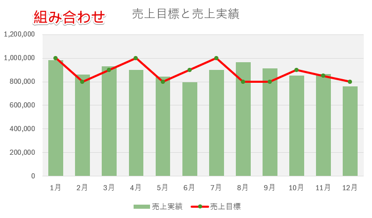 折れ線グラフと棒グラフを組み合わせた複合グラフ