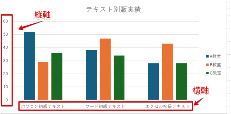 グラフの縦軸と横軸の場所