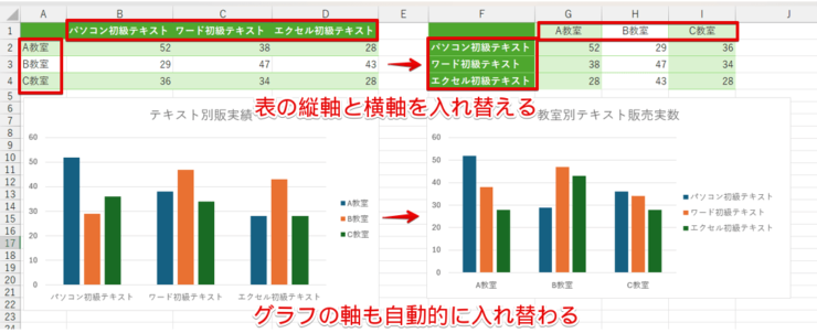 表の縦と横を入れ替えるとグラフの軸も入れ替わる