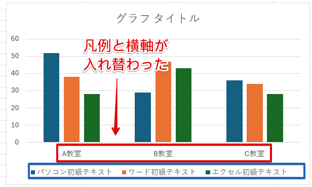 凡例と横軸が入れ替わった