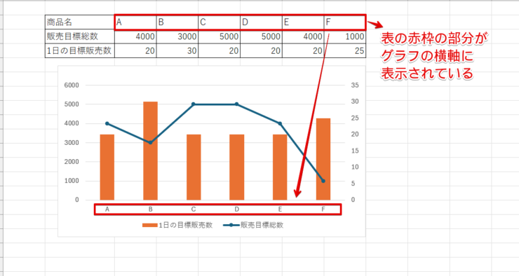 表データのどの部分が横軸に設定されているかを確認