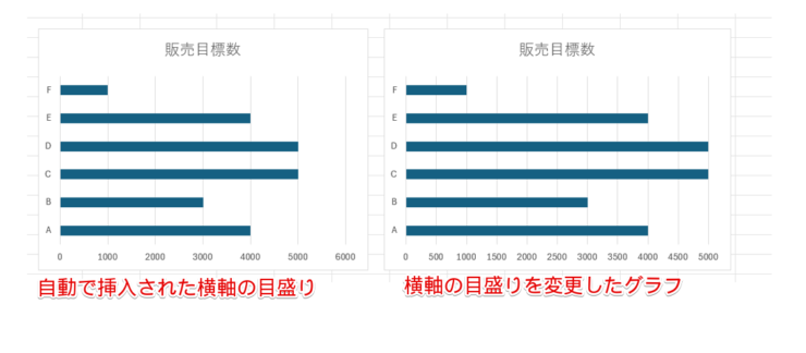 自動で挿入された目盛りと目盛りを変更したグラフの比較