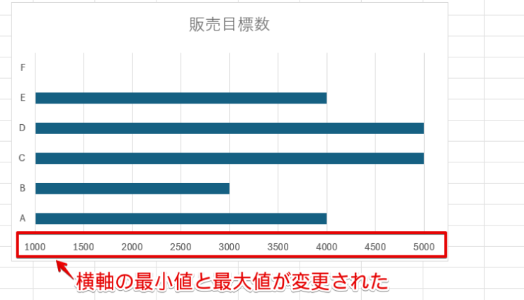 横軸の最小値・最大値が変更された