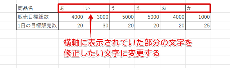 表に入力されている文字を修正