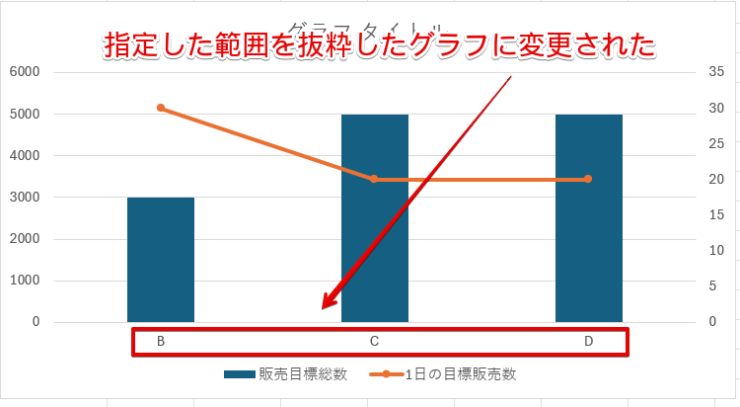 指定した範囲を抜粋したグラフに変更された